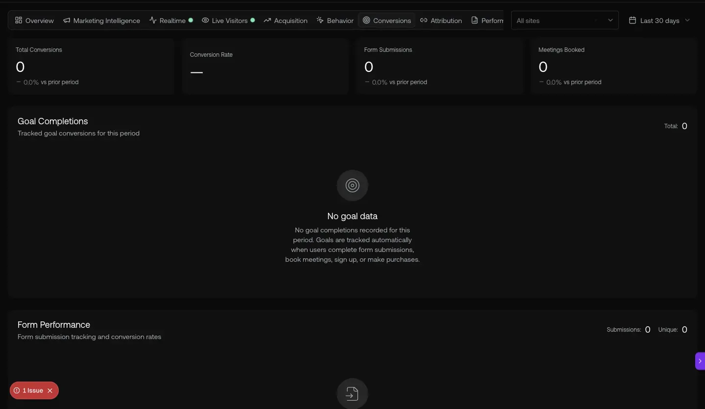 Behavior page views showing B2B Contact Database 72,843 views, homepage 2,913, Replace Your Sales Stack 1,609, /startups 746, /credits 707