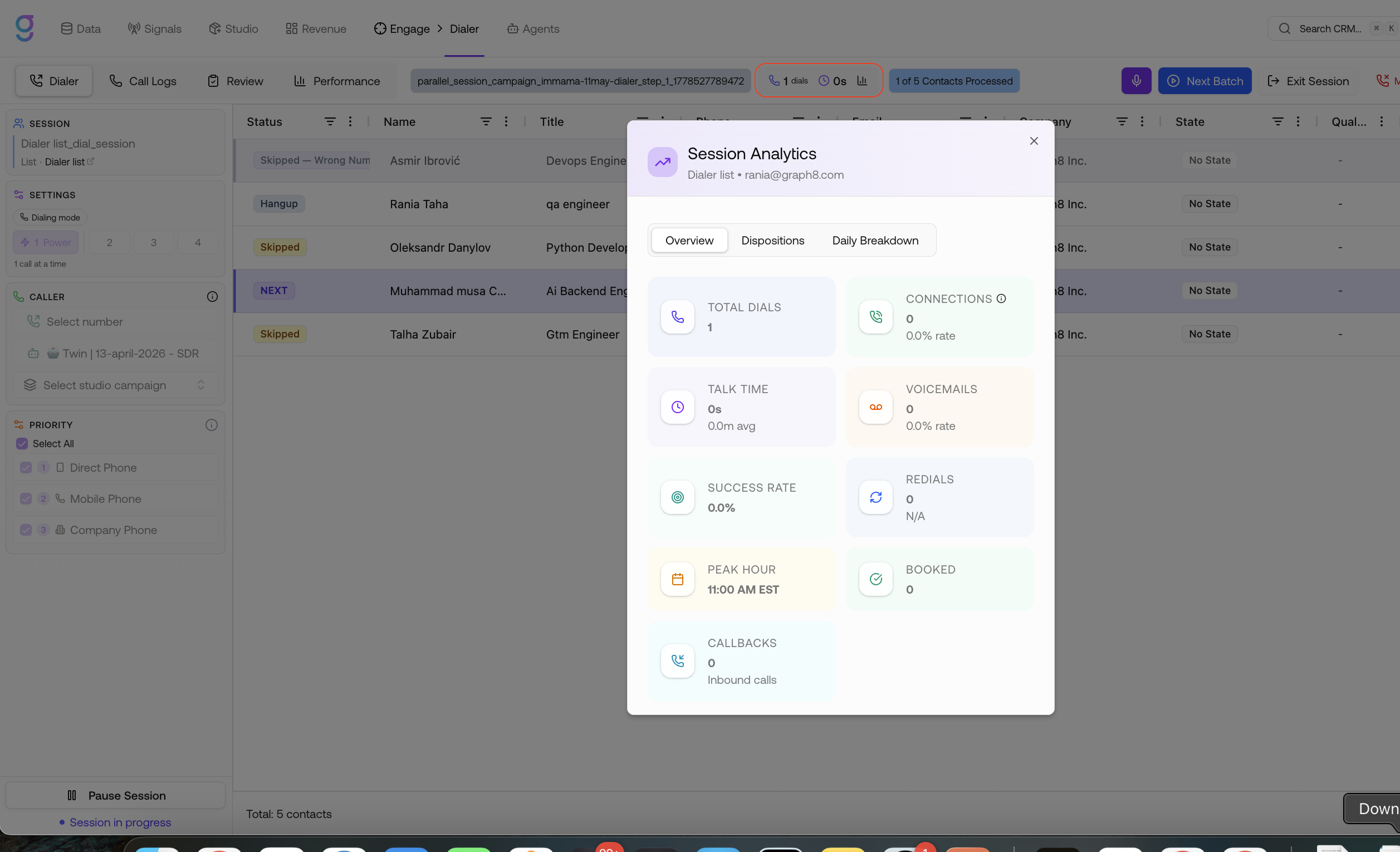 Session Analytics for the active session — Overview tab showing total dials, connections, talk time, voicemails, success rate, and more